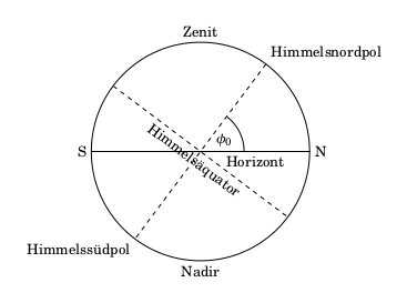 Koordinatensysteme in der Astronomie